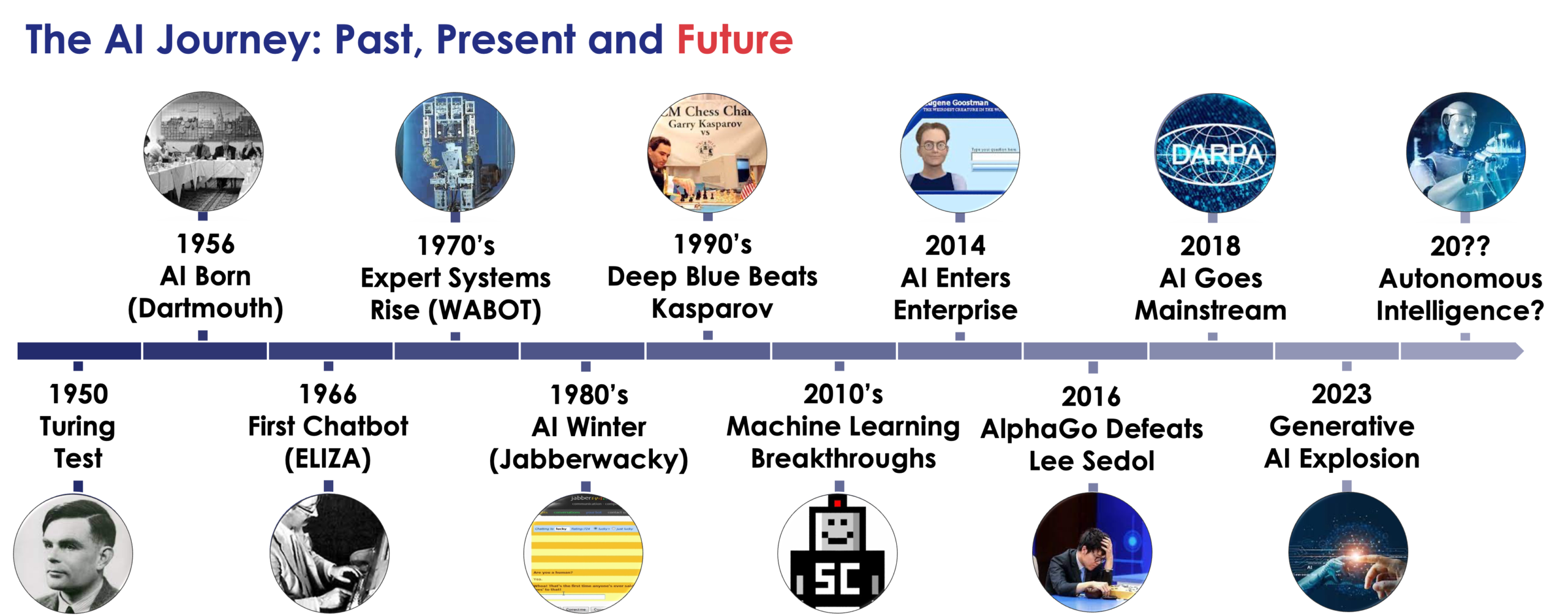 AI timeline