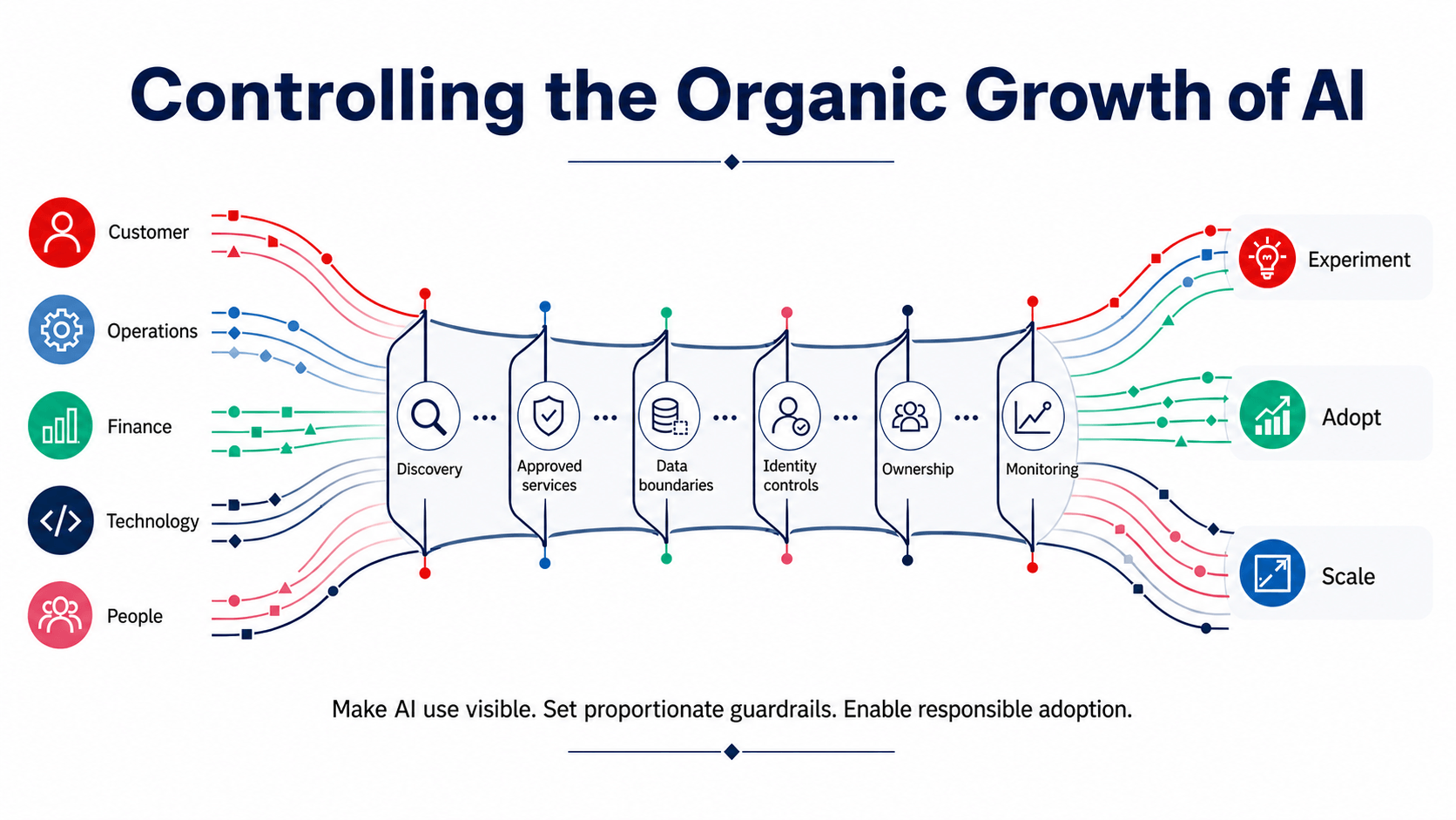 controlling-organic-growth-of-ai